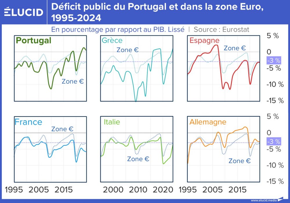 Déficit public du Portugal et dans la zone Euro, 1995-2024