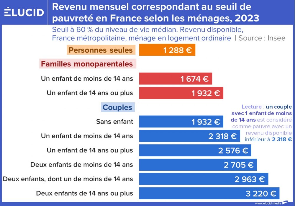 Revenu mensuel correspondant au seuil de pauvreté en France selon les ménages, 2023
