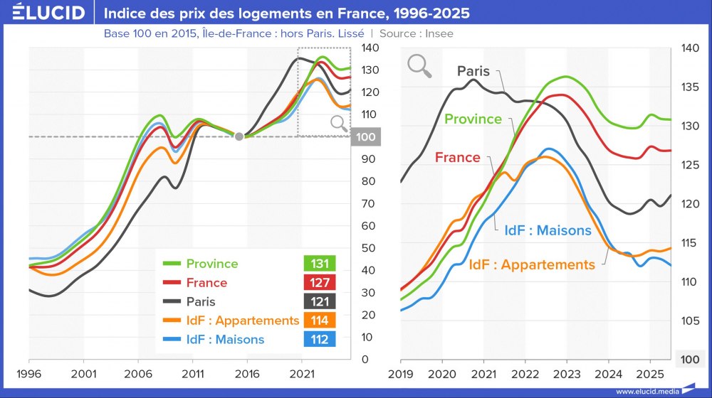 Indice des prix des logements en France, 1996-2025