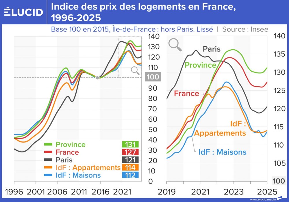 Indice des prix des logements en France, 1996-2025