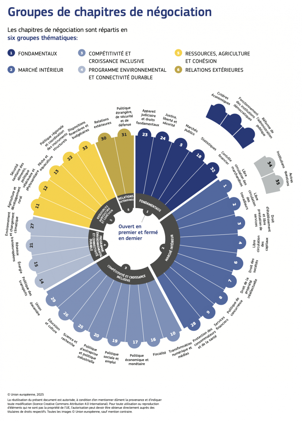groupes-de-chapitres-de-negociation-union-europeenne
