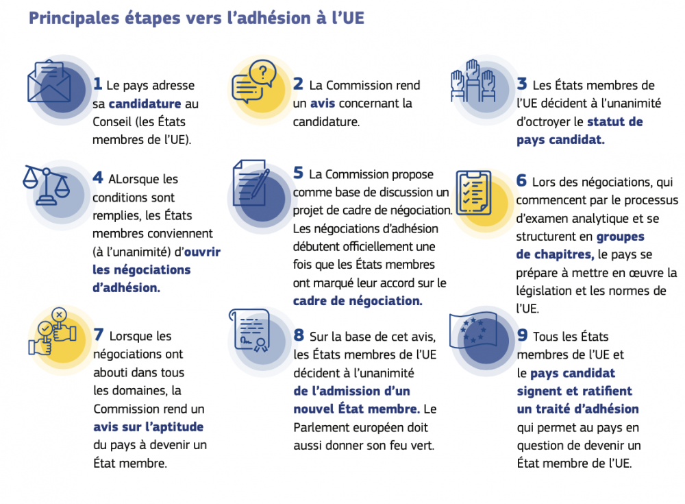 principales-etapes-vers-l-adhesion-a-l-union-europeenne