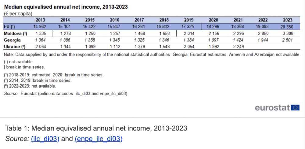 revenu-median-union-europeenne-moldavie-georgie-ukraine-2013-2023