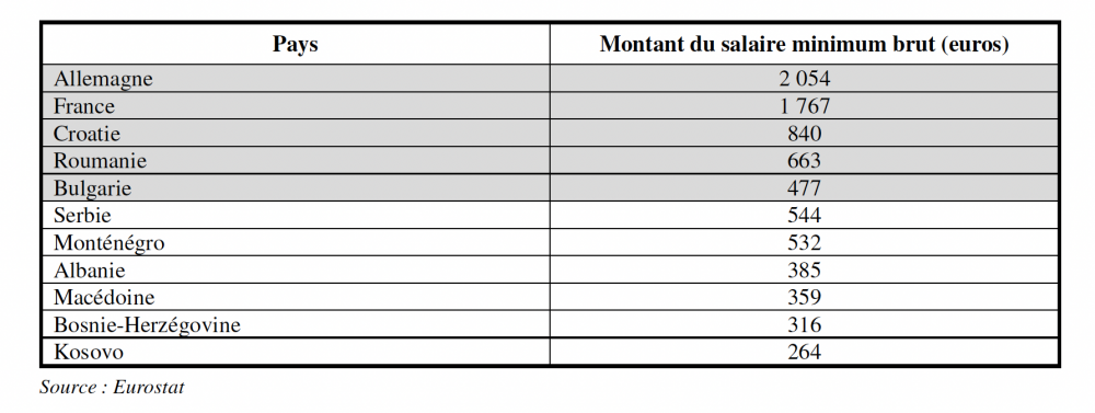 salaires-minimum-brut-pays-union-europeenne-balkans-occidentaux-adhesion