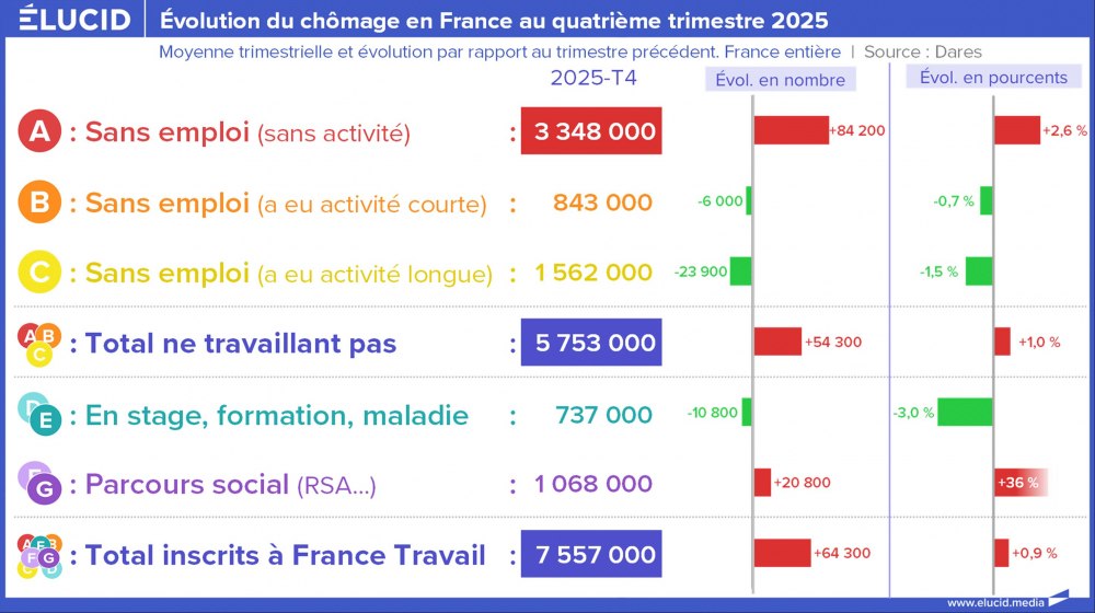 Évolution du chômage en France au quatrième trimestre 2025