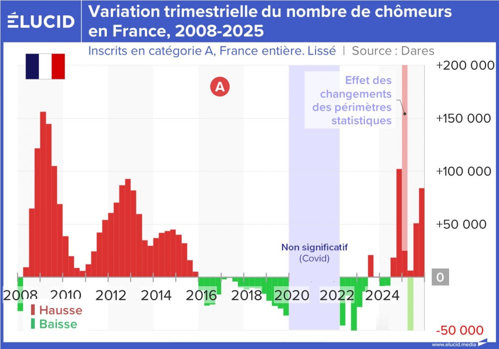 Variation trimestrielle du nombre de chômeurs en France, 2008-2025