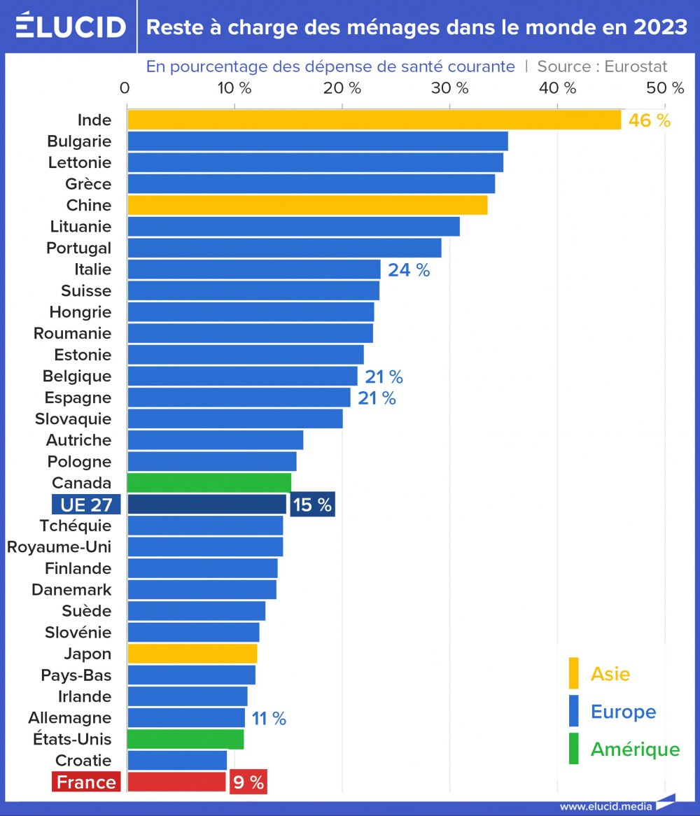 Reste à charge des ménages dans le monde en 2023