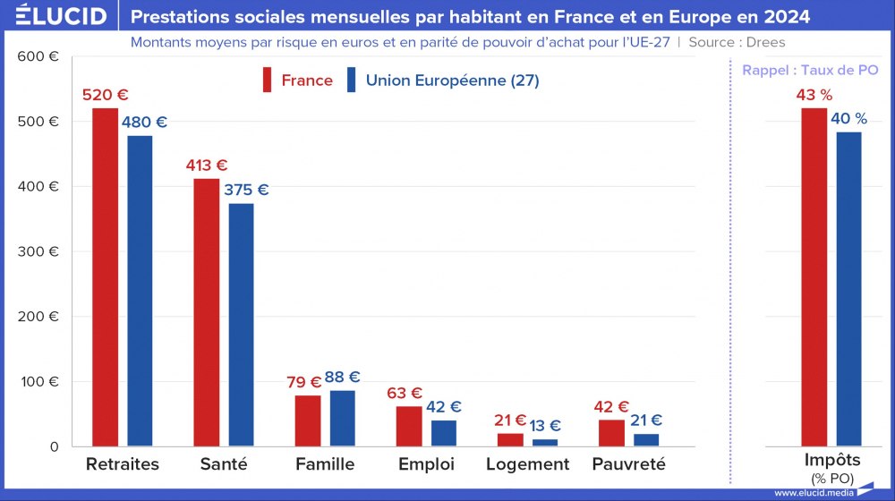 Prestations sociales mensuelles par habitant en France et en Europe en 2024