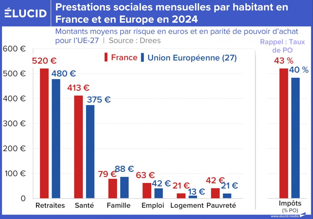 Prestations sociales mensuelles par habitant en France et en Europe en 2024