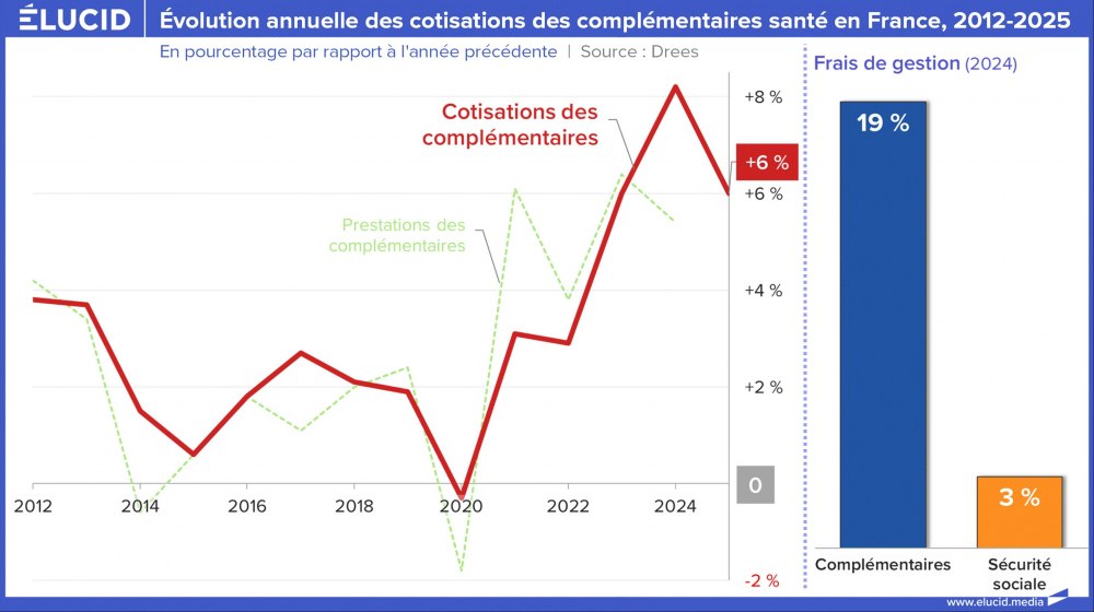 Évolution annuelle des cotisations des complémentaires santé en France, 2012-2025