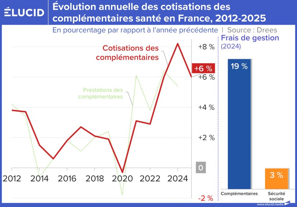 Évolution annuelle des cotisations des complémentaires santé en France, 2012-2025