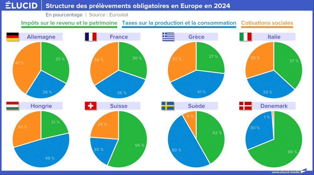 Structure des prélèvements obligatoires en Europe en 2024