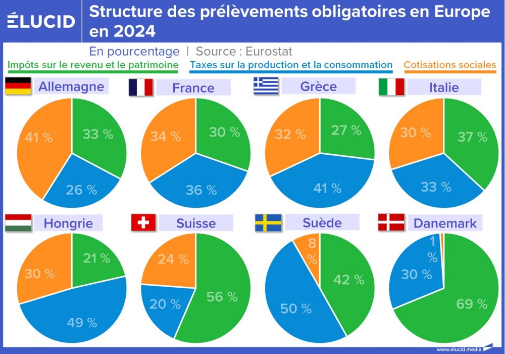 Structure des prélèvements obligatoires en Europe en 2024