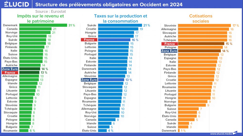 Structure des prélèvements obligatoires en Occident en 2024