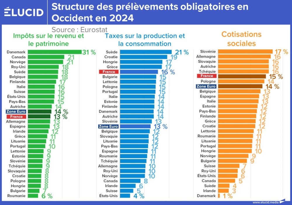 Structure des prélèvements obligatoires en Occident en 2024