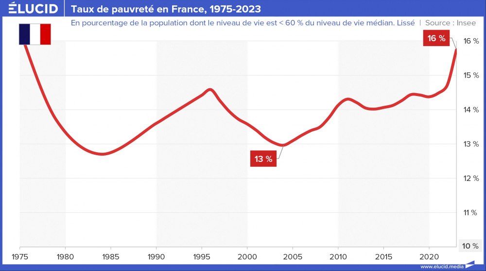 Taux de pauvreté en France, 1975-2023