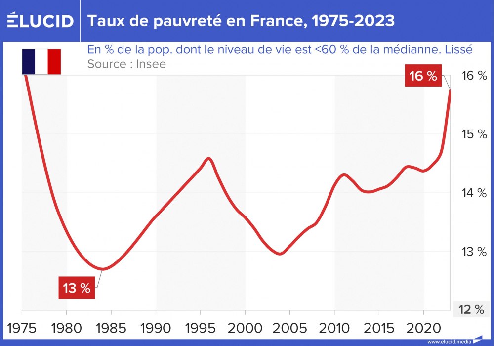 Taux de pauvreté en France, 1975-2023