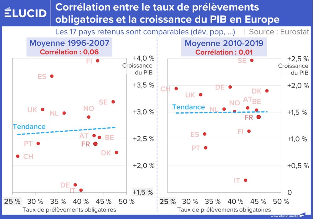 Corrélation entre le taux de prélèvements obligatoires et la croissance du PIB en Europe