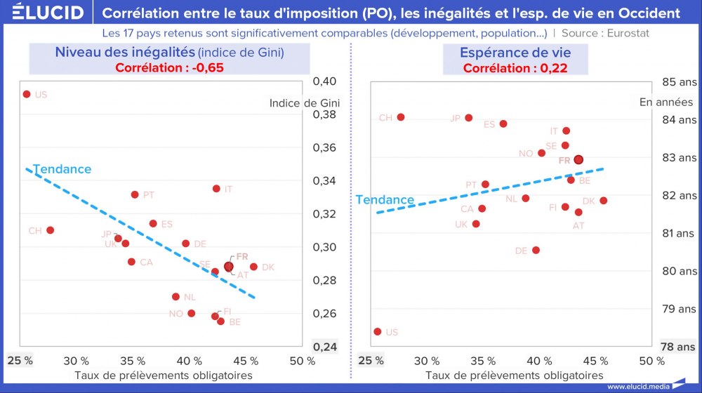 Corrélation entre le taux d'imposition (PO), les inégalités et l'espérance de vie en Occident