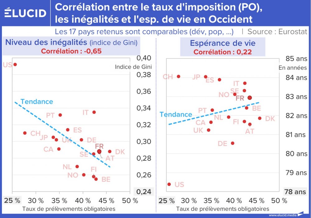 Corrélation entre le taux d'imposition (PO), les inégalités et l'espérance de vie en Occident