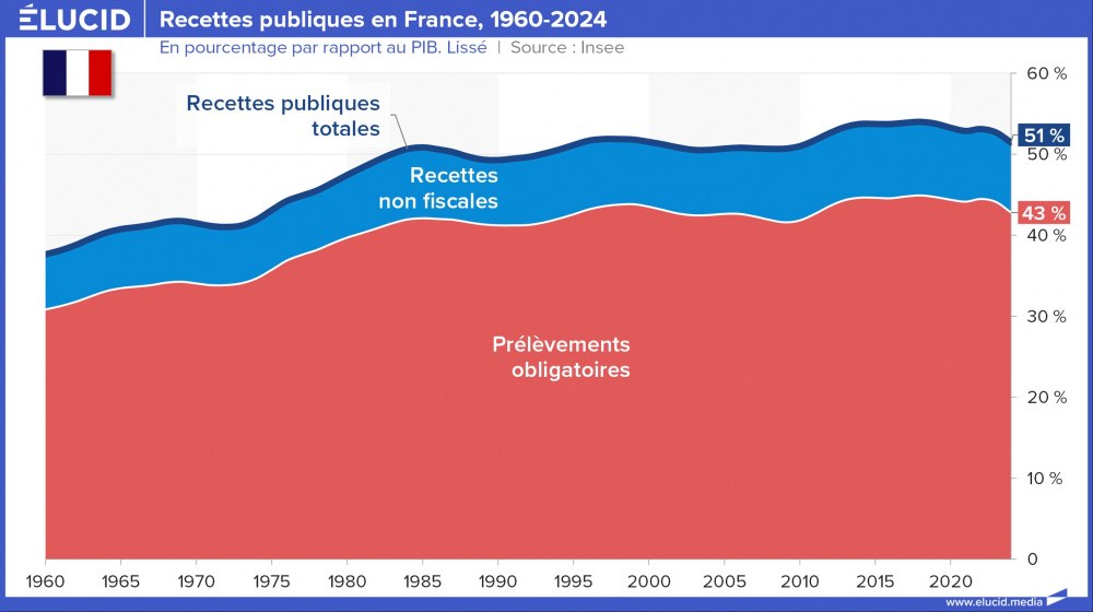 Recettes publiques en France, 1960-2024