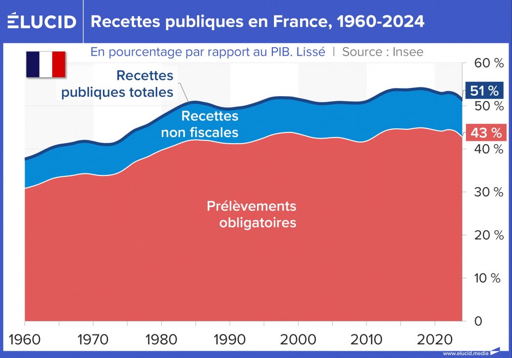 Recettes publiques en France, 1960-2024
