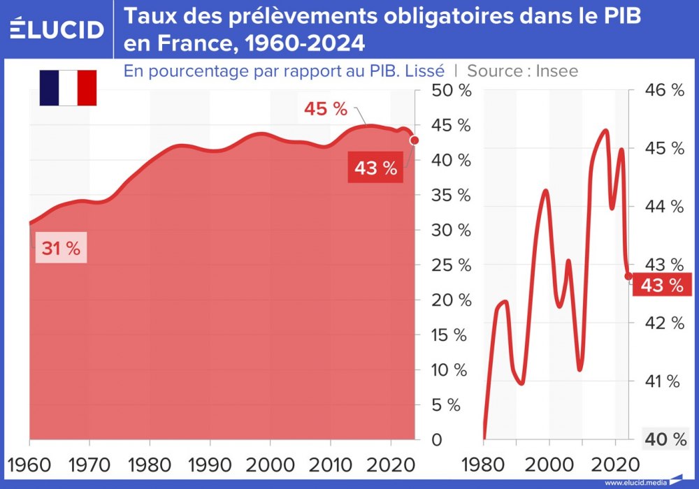 Taux des prélèvements obligatoires dans le PIB en France, 1960-2024