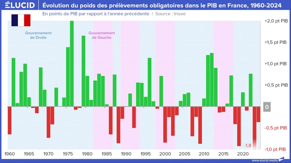 Évolution du poids des prélèvements obligatoires dans le PIB en France, 1960-2024