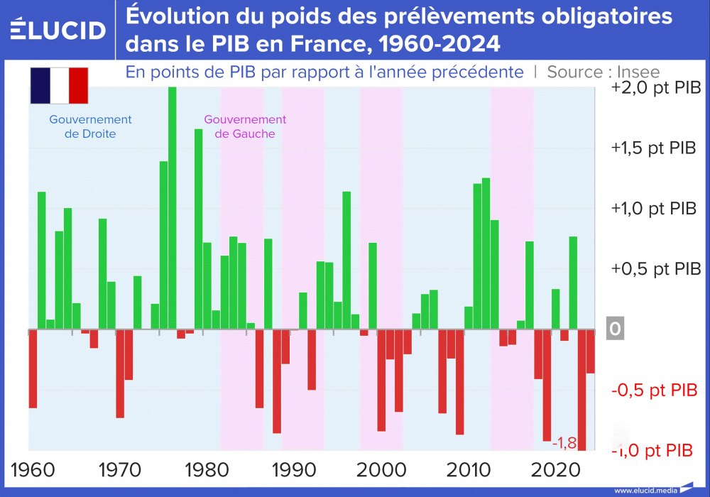 Évolution du poids des prélèvements obligatoires dans le PIB en France, 1960-2024