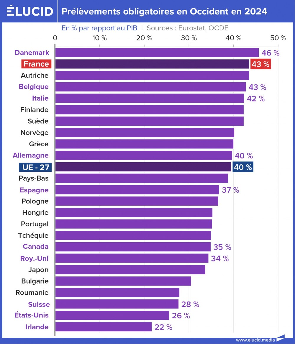 Prélèvements obligatoires en Occident en 2024