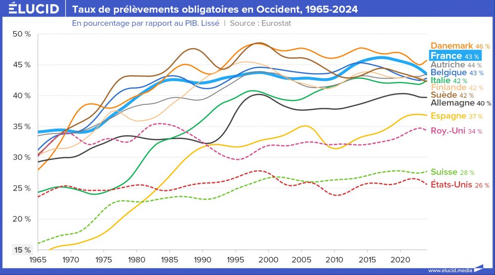 Taux de prélèvements obligatoires en Occident, 1965-2024