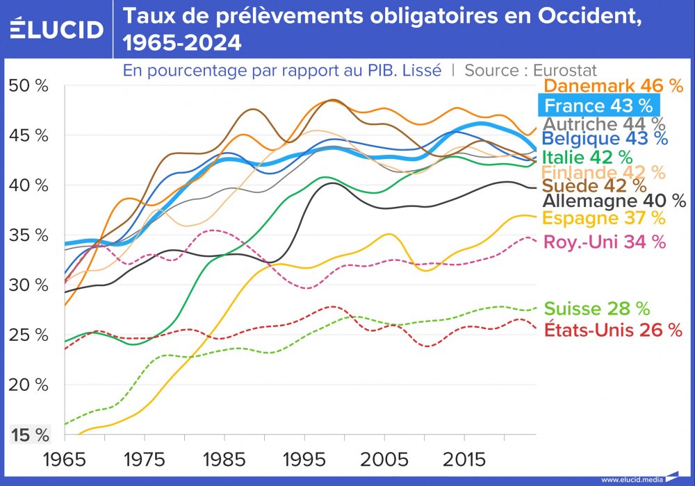 Taux de prélèvements obligatoires en Occident, 1965-2024