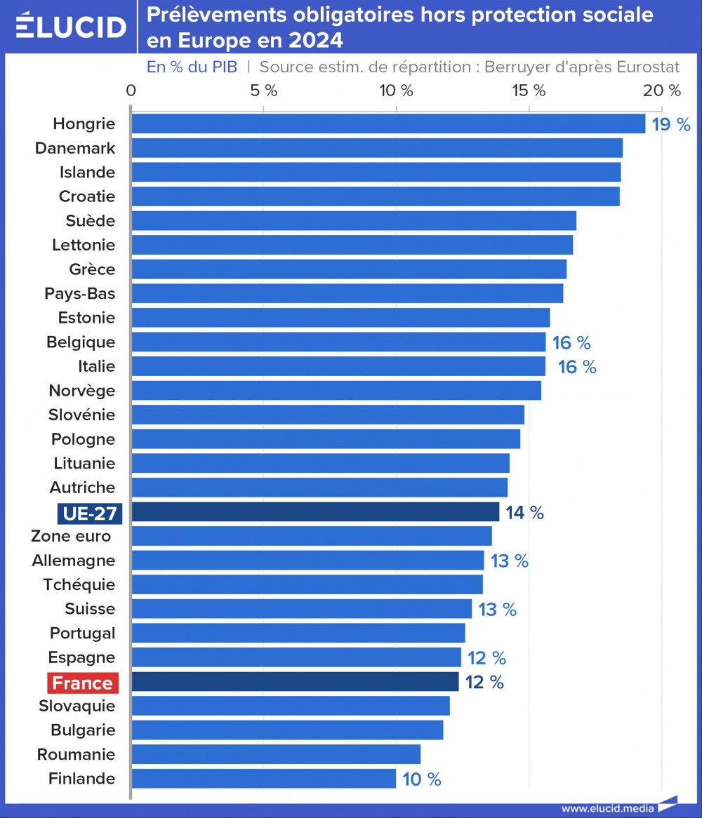 Prélèvements obligatoires hors protection sociale en Europe en 2024