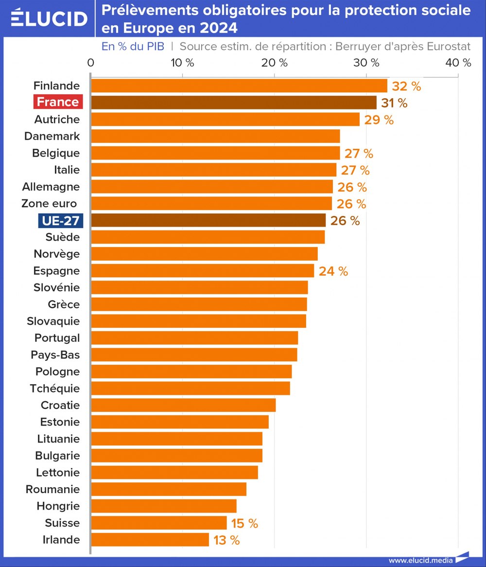Prélèvements obligatoires pour la protection sociale en Europe en 2024