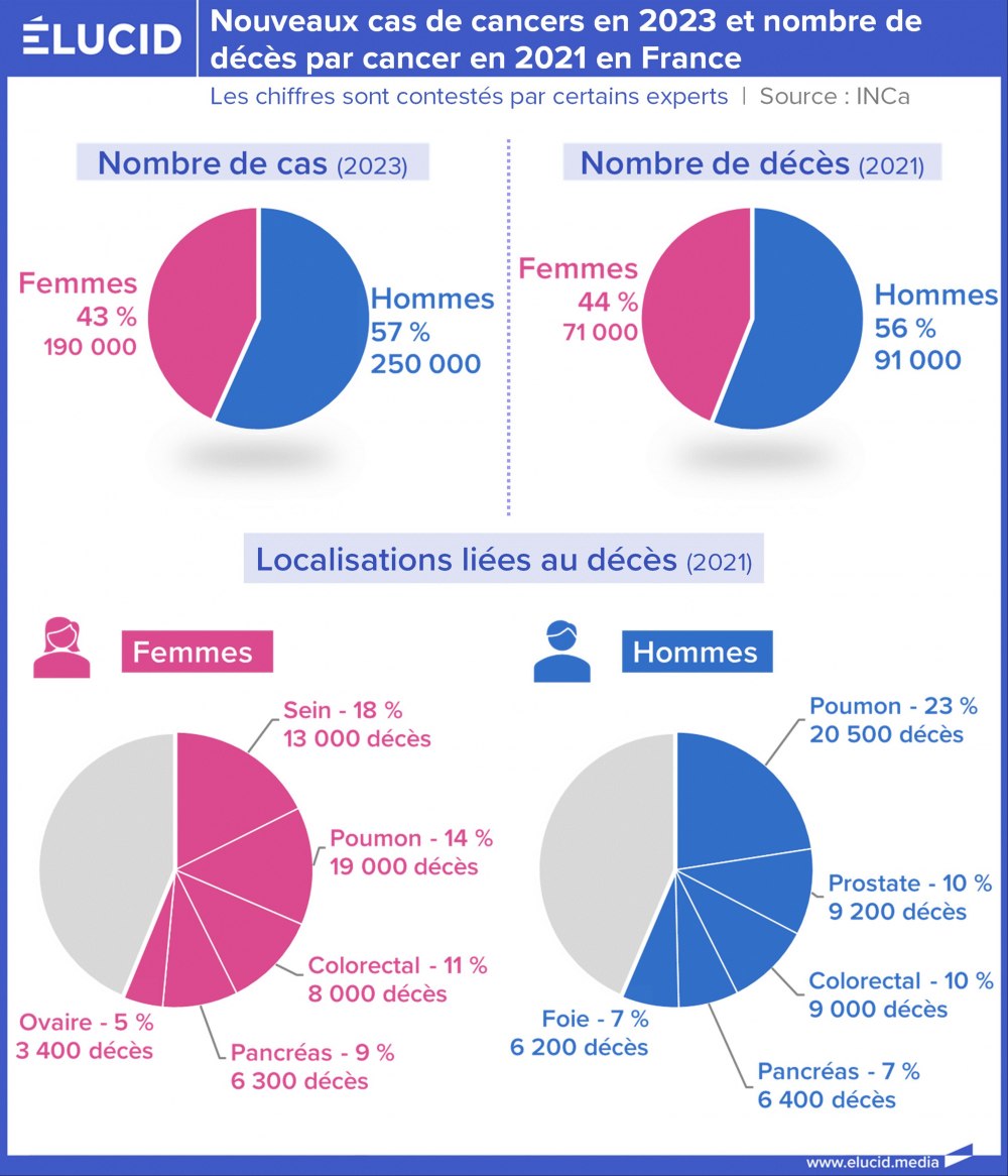 Nouveaux cas de cancers en 2023 et nombre de décès par cancer en 2021 en France