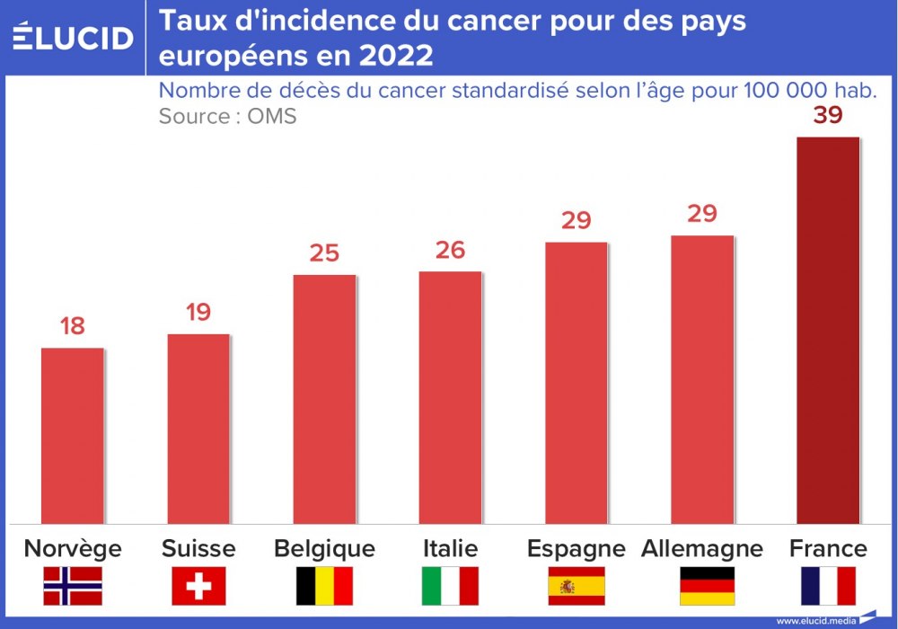 Taux d'incidence du cancer pour des pays européens en 2022