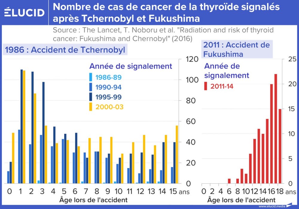 Nombre de cas de cancer de la thyroïde signalés après Tchernobyl et Fukushima