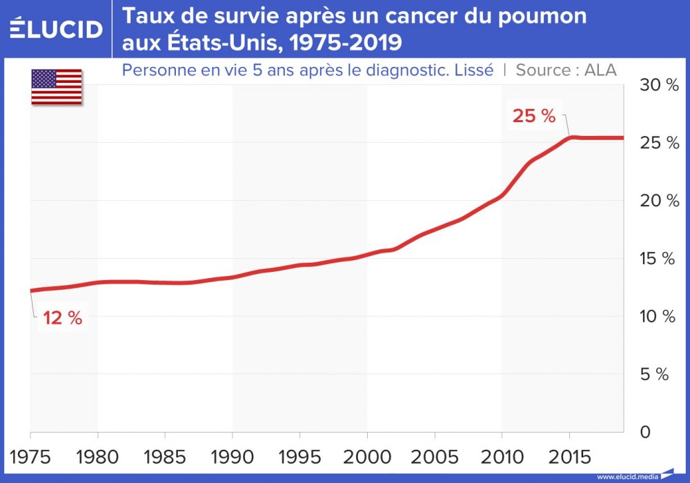 Taux de survie après un cancer du poumon aux Etats-Unis, 1975-2019