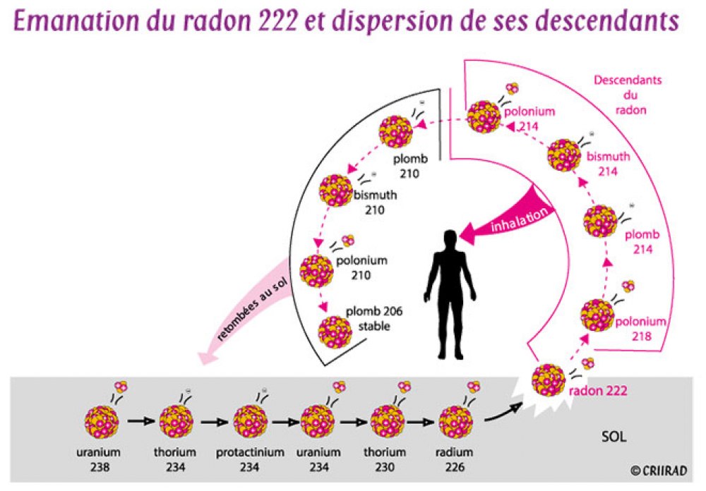 emanation-radon-222-dispersion-descendants