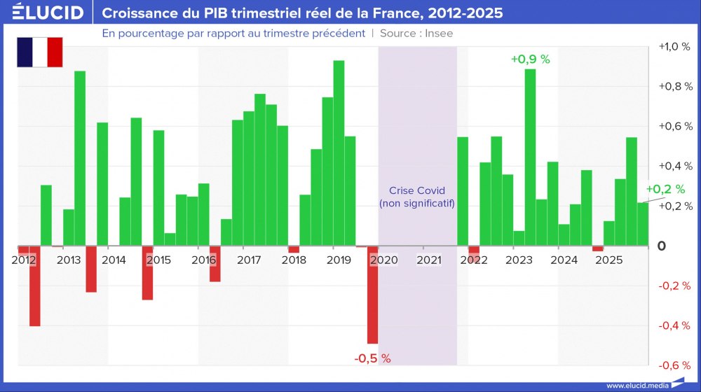 Croissance du PIB trimestriel réel de la France, 2012-2025