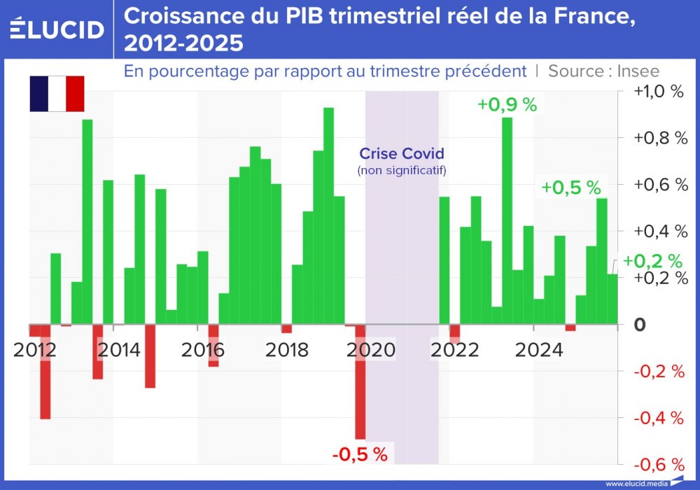 Croissance du PIB trimestriel réel de la France, 2012-2025