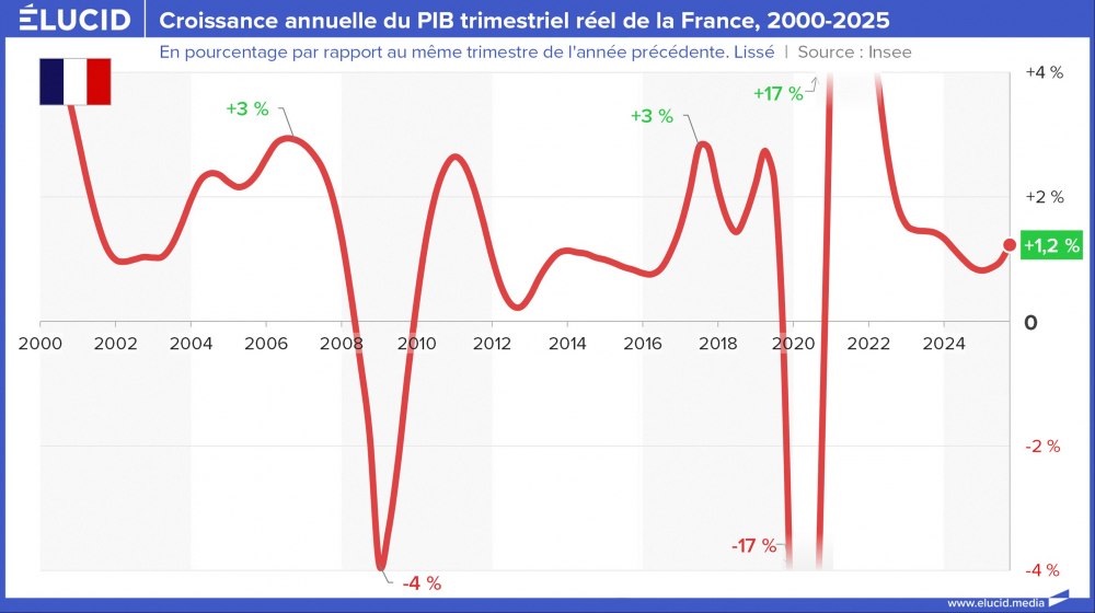 Croissance annuelle du PIB trimestriel réel de la France, 2000-2025