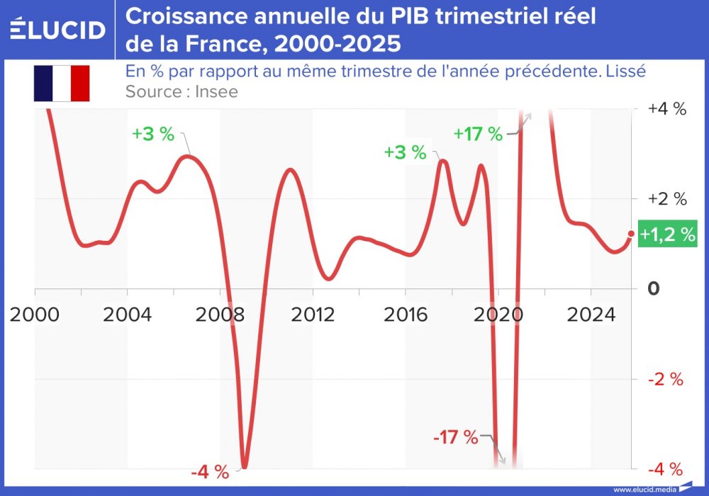 Croissance annuelle du PIB trimestriel réel de la France, 2000-2025