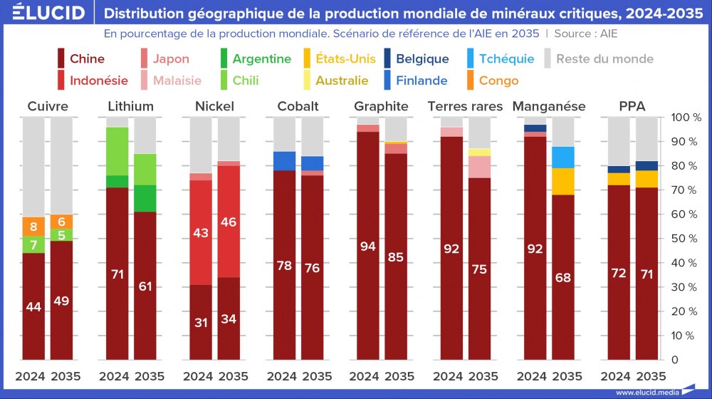 Distribution géographique de la production mondiale de minéraux critiques, 2024-2035