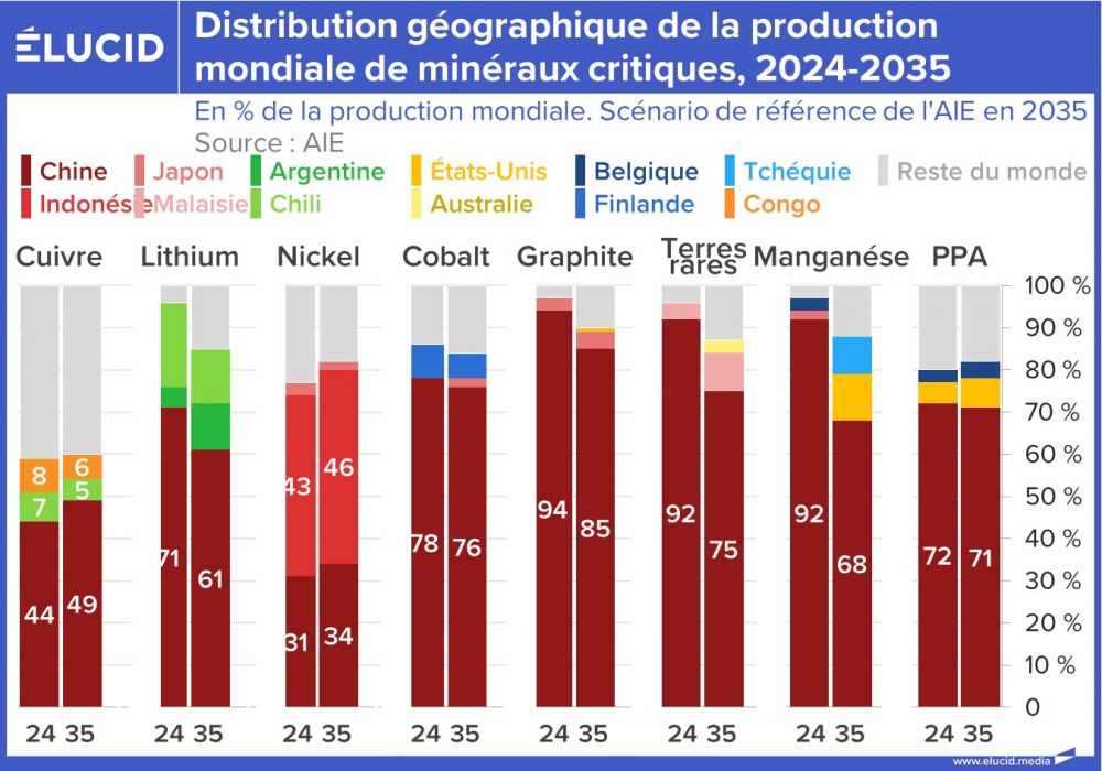 Distribution géographique de la production mondiale de minéraux critiques, 2024-2035