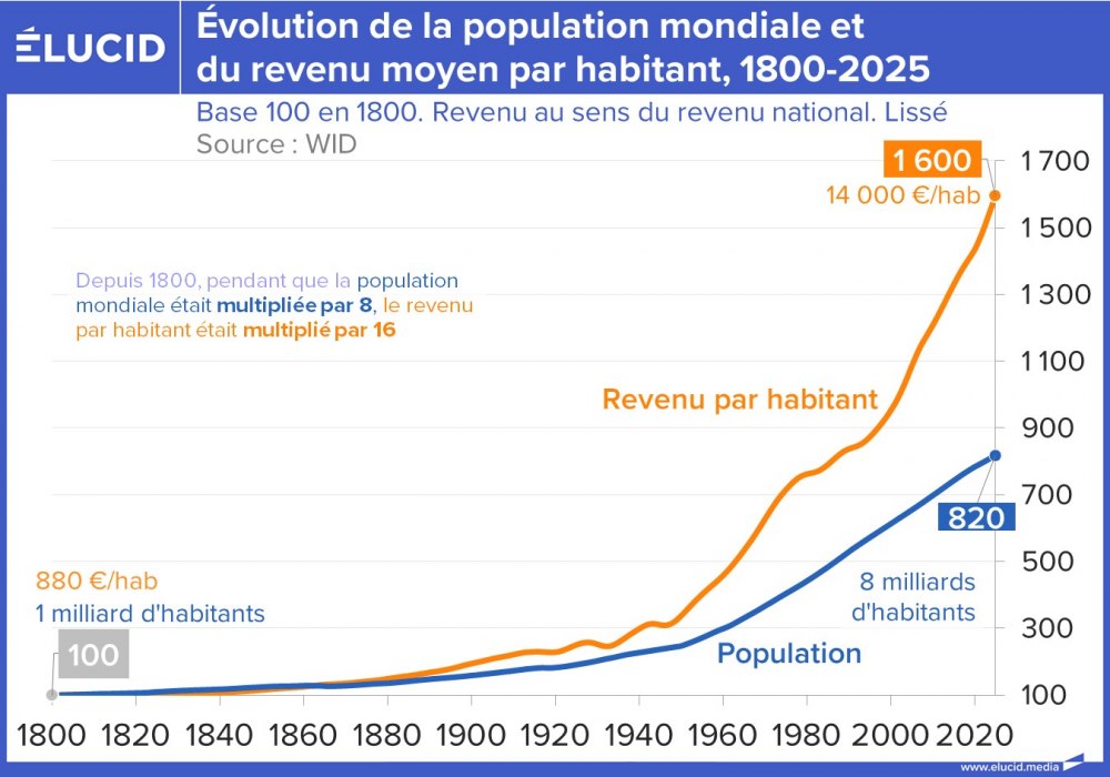 Evolution de la population mondiale et du revenu moyen par habitant, 1800-2025