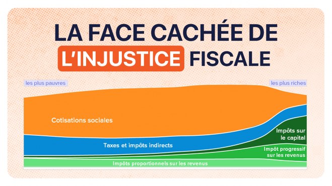TVA, CSG : la face cachée de l’injustice fiscale française image