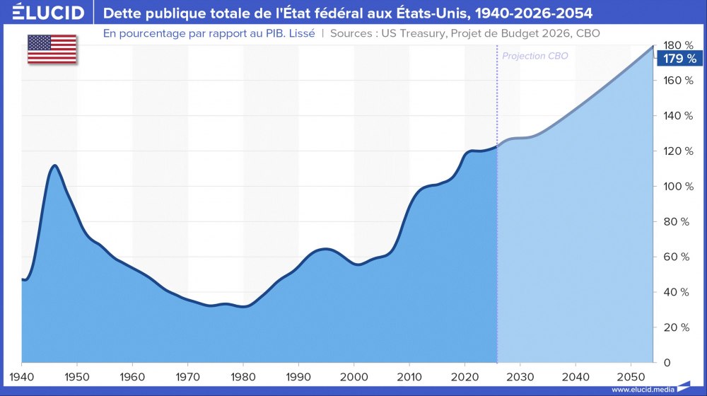 Dette publique totale de l'État fédéral aux États-Unis, 1940-2026-2054