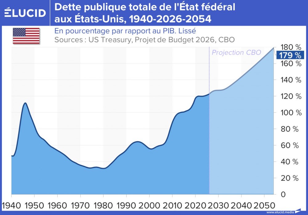 Dette publique totale de l'État fédéral aux États-Unis, 1940-2026-2054
