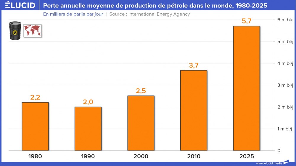 Perte annuelle moyenne de production de pétrole dans le monde, 1980-2025